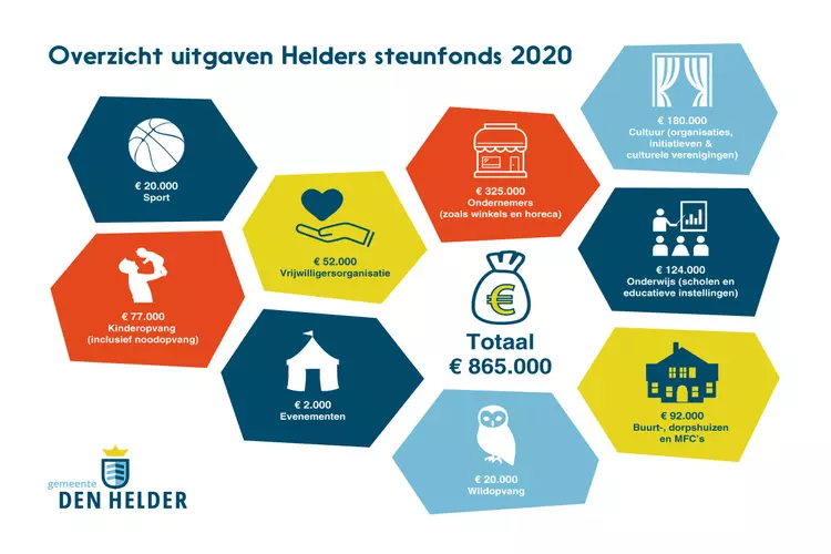 Organisaties blij met geld uit Helders steunfonds