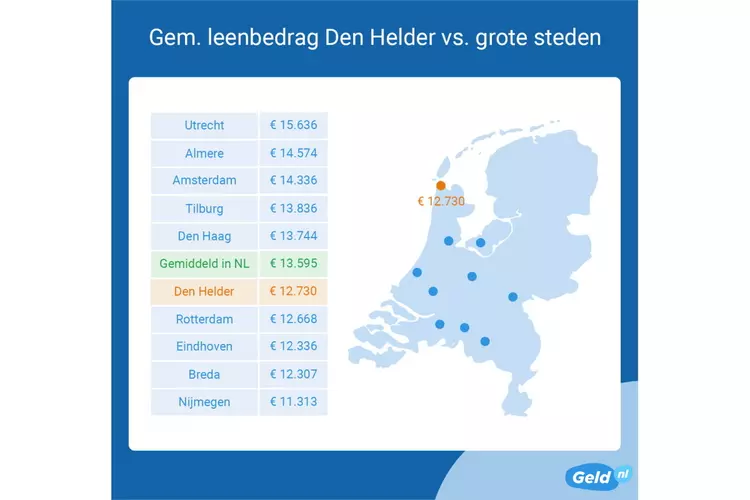 Geld lenen in Den Helder minder populair dan gemiddeld